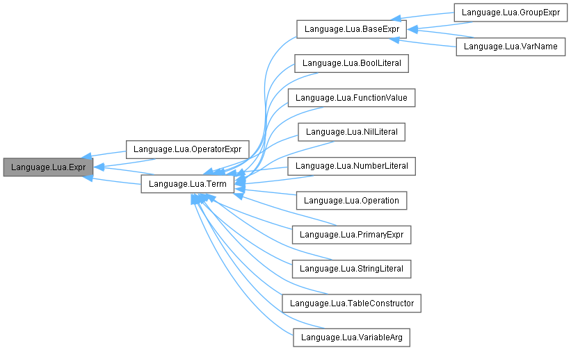 Inheritance graph