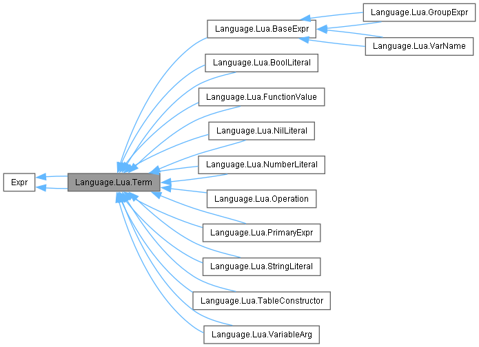 Inheritance graph