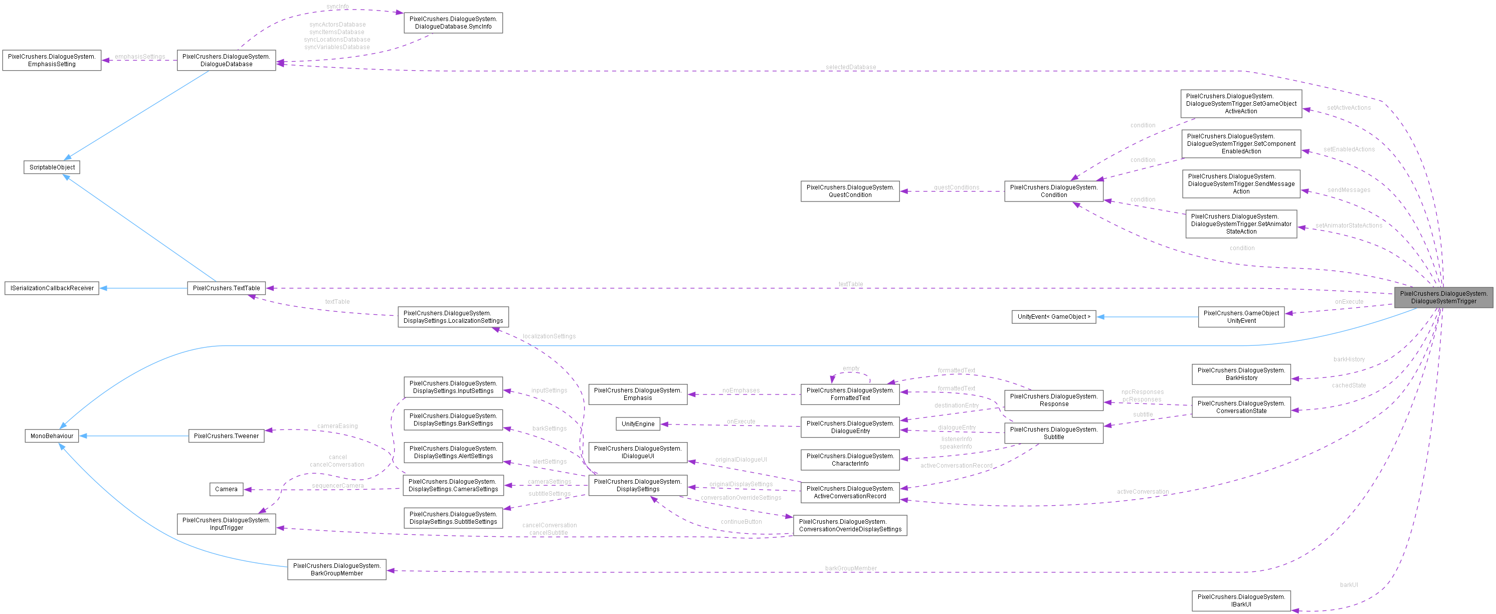 Dialogue System For Unity Pixelcrushers Dialoguesystem Dialoguesystemtrigger Class Reference