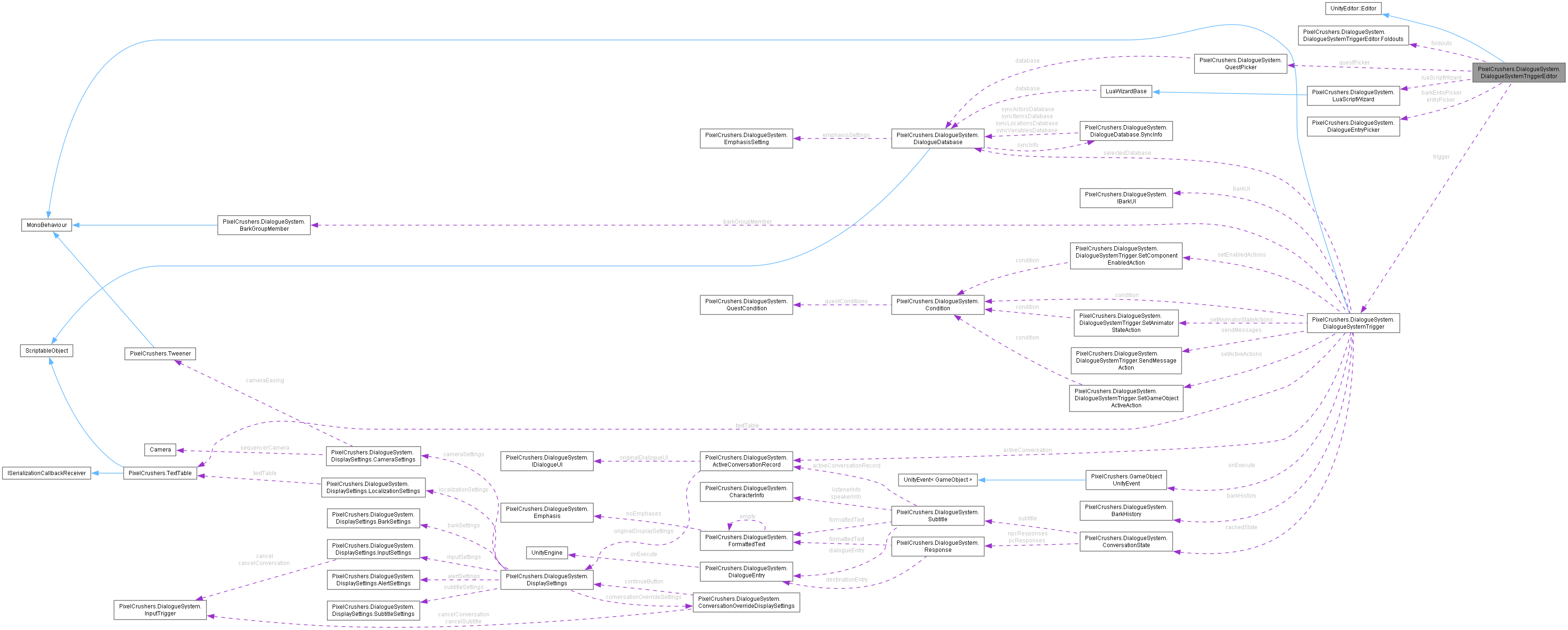 Collaboration graph