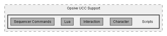 C:/Dev/Dialogue System/Dev/Integration2/UCC Integration/Assets/Pixel Crushers/Dialogue System/Third Party Support/Opsive UCC Support/Scripts