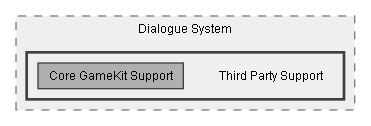 C:/Dev/Dialogue System/Dev/Integration2/Core GameKit Integration/Assets/Plugins/Pixel Crushers/Dialogue System/Third Party Support