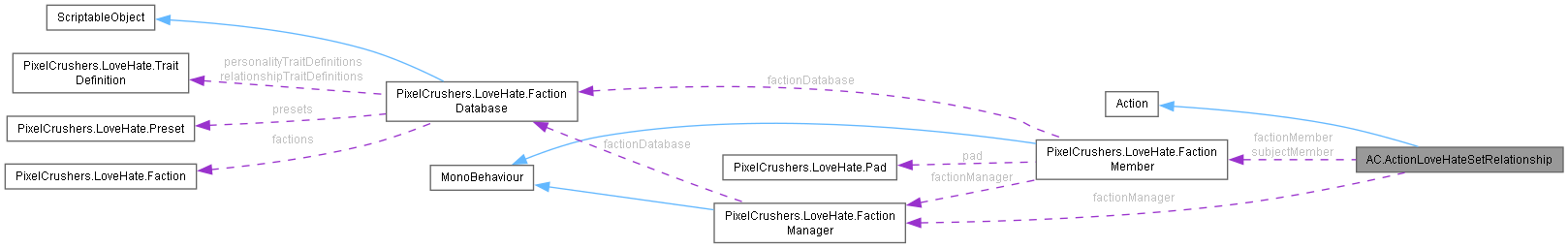 Collaboration graph